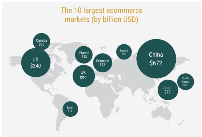 Shopify 預測 2021 年全球 10 大電商市場總銷售額