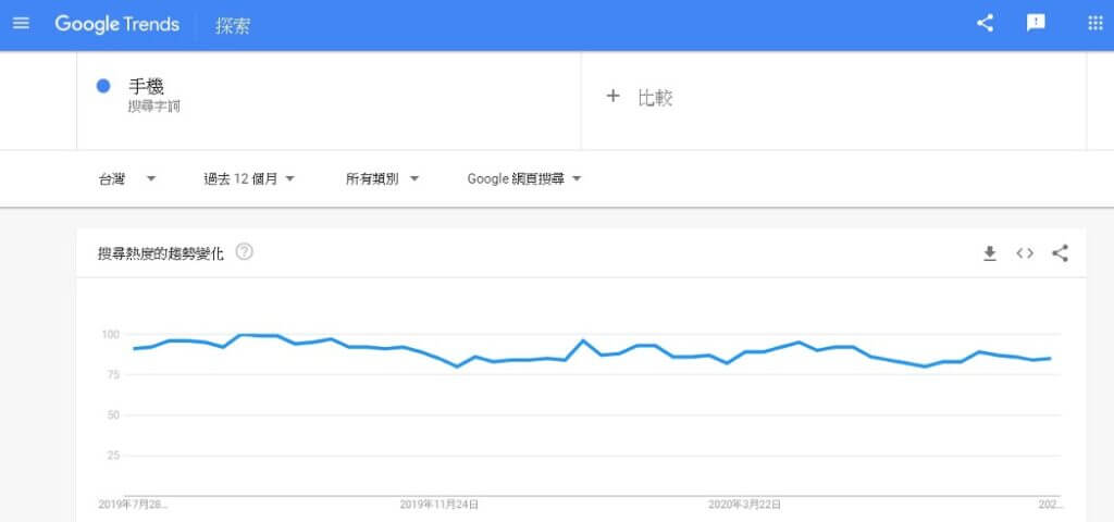Google Trends 台灣市場的「手機」關鍵字過去一年的搜尋量
