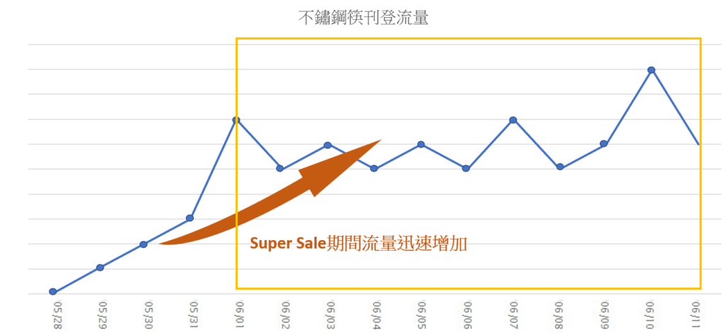 BUFFALO 牛頭牌透過視宇 ViewEC 代營運日本樂天賣場，其中熱門品項不銹鋼筷在 Super Sale 中的流量增長