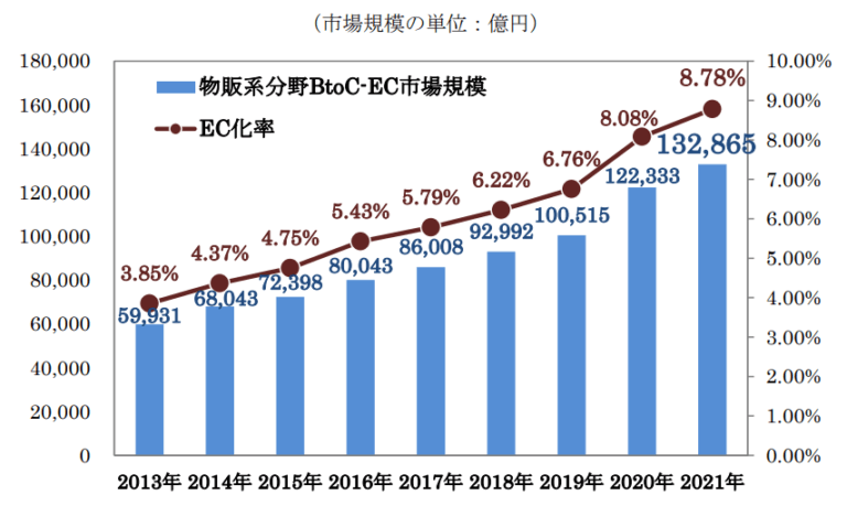 2021 年日本 B2C 電商市場規模為 8.78%