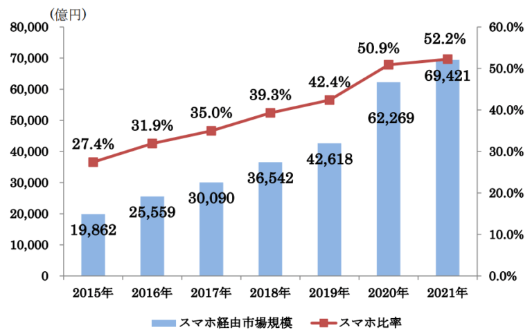 2021年手機銷售在B2C電商市佔率將達到52.2%
