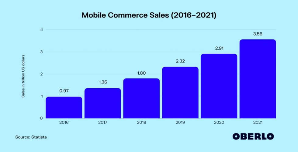 跨境電商未來的 5 項趨勢 手機電商購物將飛速成長