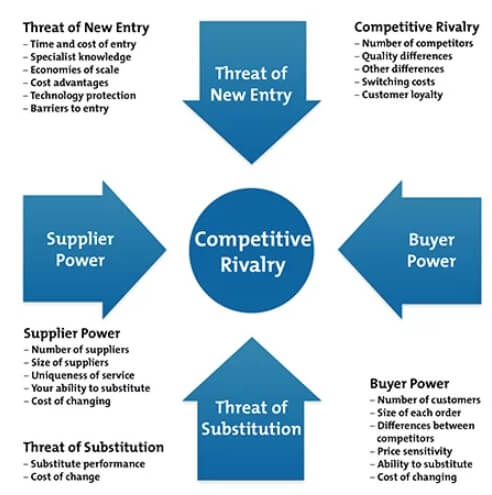 波特五力分析－競爭對手品牌定位策略分析