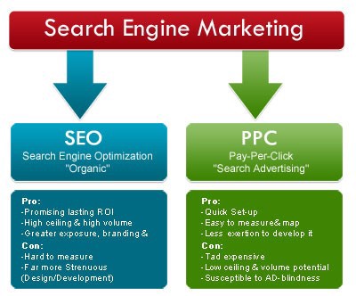 搜尋引擎行銷 (Search Engine Marketing，簡稱SEM)
