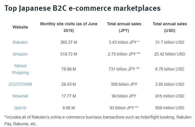 日本 B2C 電商市場現況